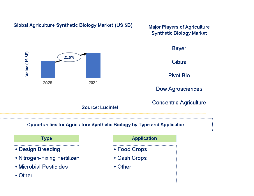 Agriculture Synthetic Biology Market Trends and Forecast